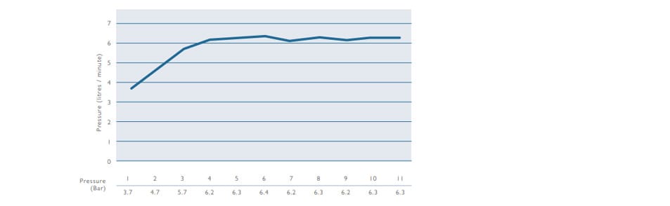 DB3001 BREEM shower flow rate