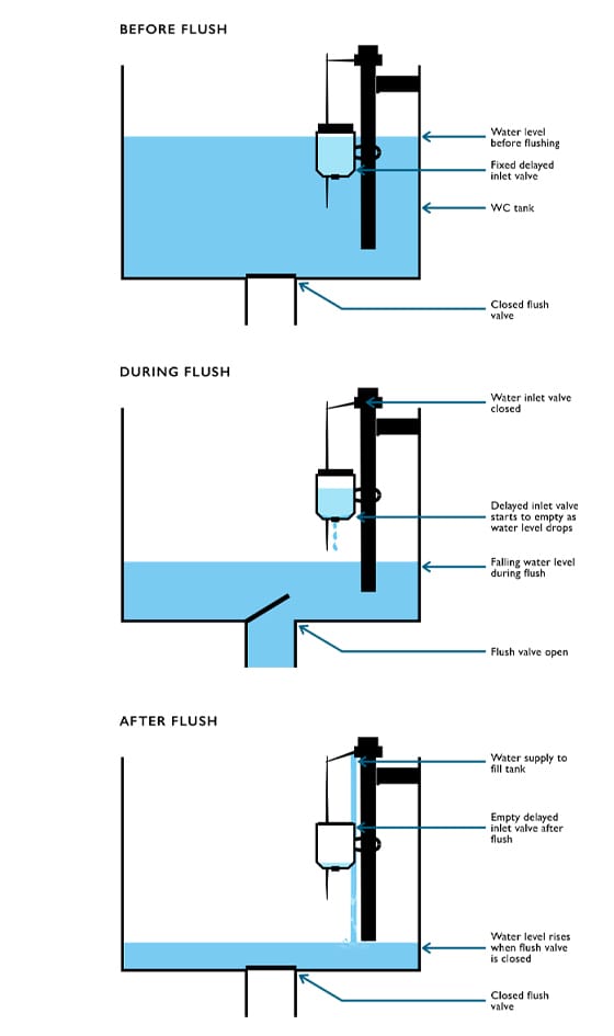 Illustrated drawing of how a delayed action valve in a concealed cistern work