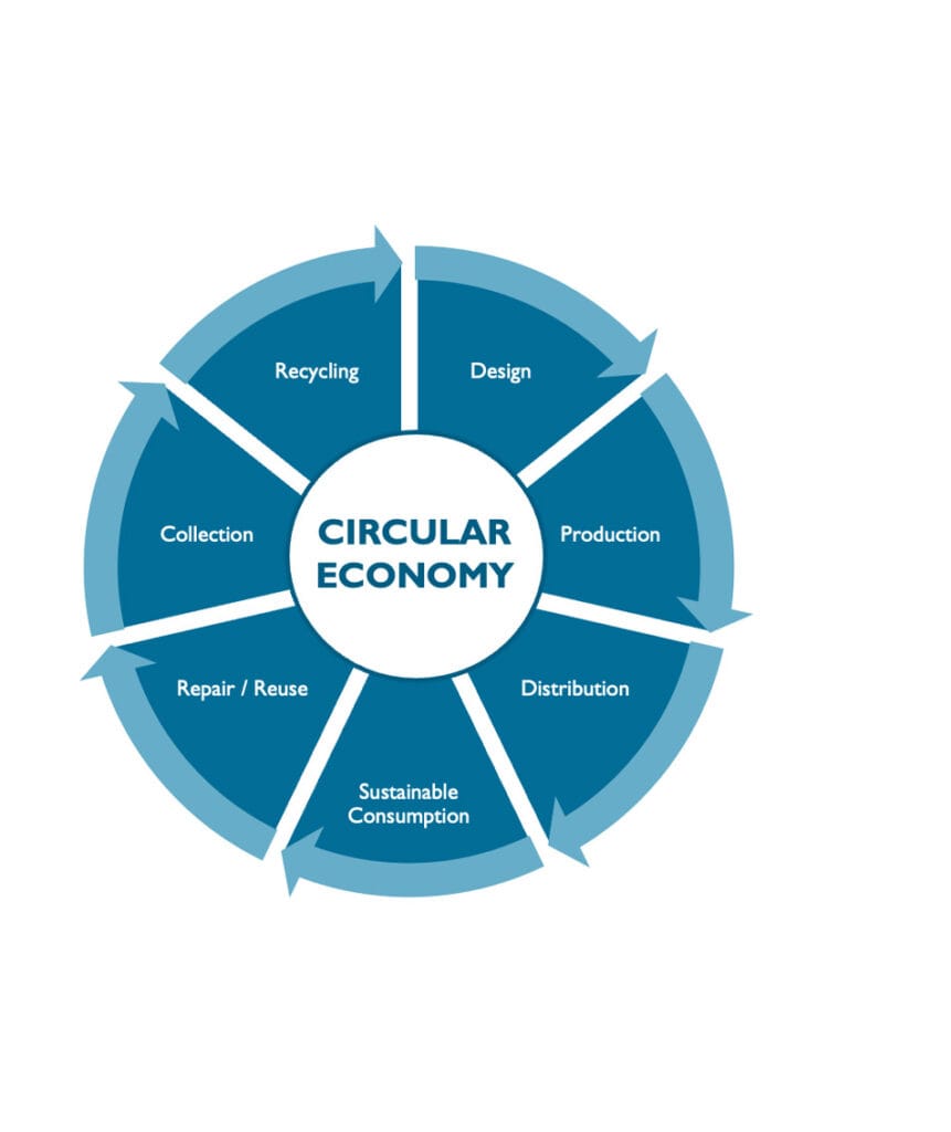 Circular economy illustrated chart
