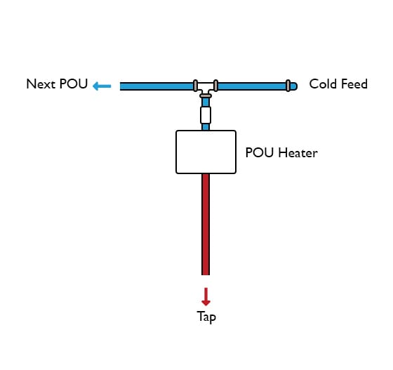 Point of use water heaters illustrated drawing