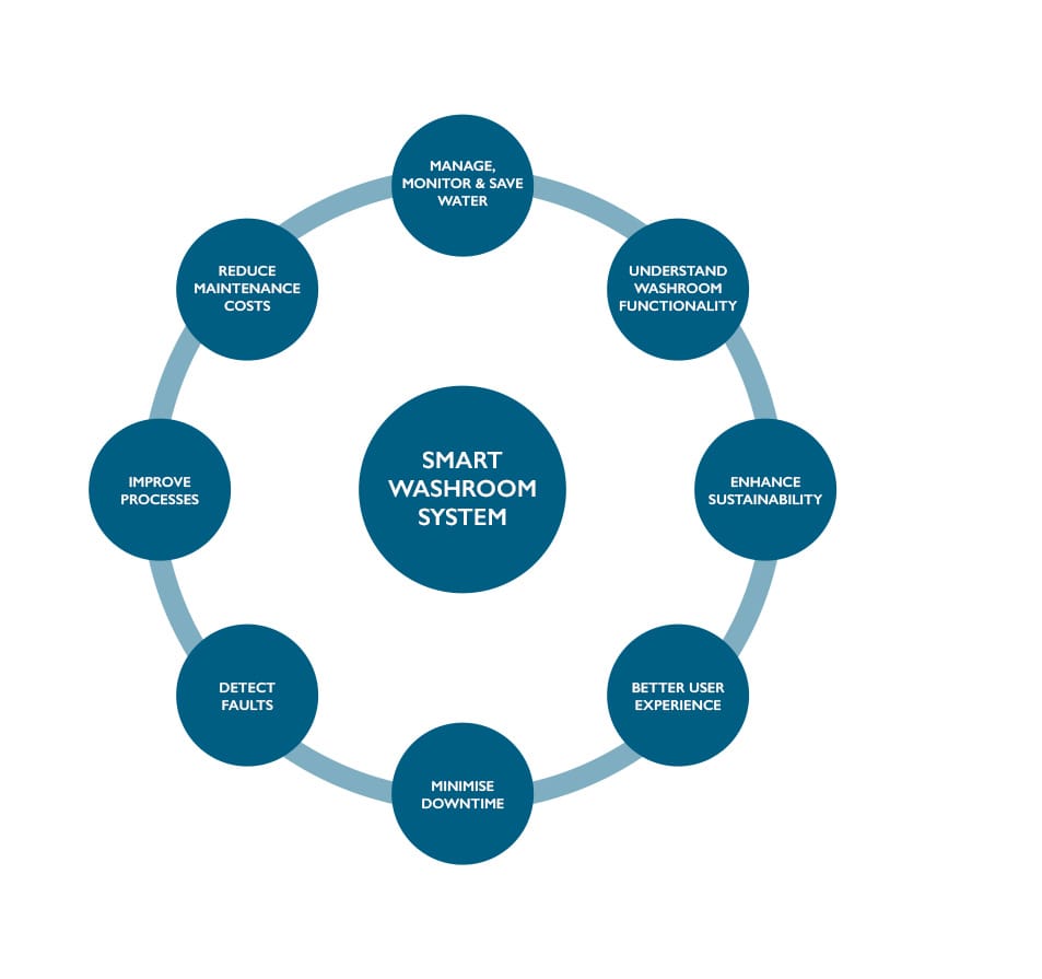 SMART Washroom System Diagram