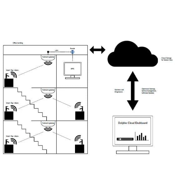 Illustrated diagram on how SMART washroom technology work